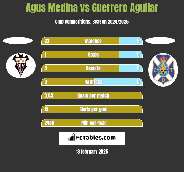 Agus Medina vs Guerrero Aguilar h2h player stats