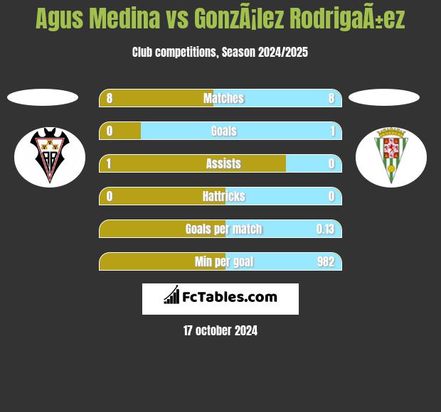 Agus Medina vs GonzÃ¡lez RodrigaÃ±ez h2h player stats