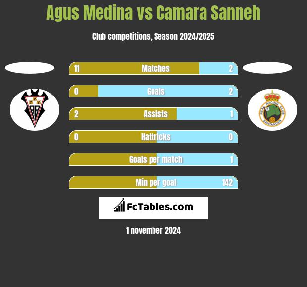 Agus Medina vs Camara Sanneh h2h player stats