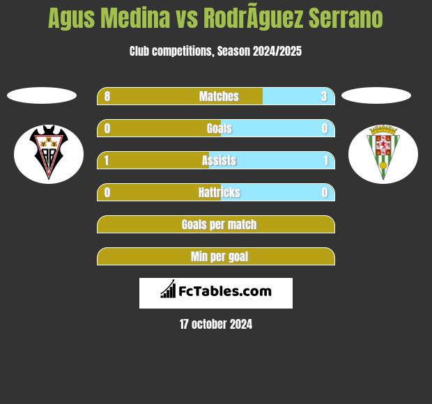 Agus Medina vs RodrÃ­guez Serrano h2h player stats