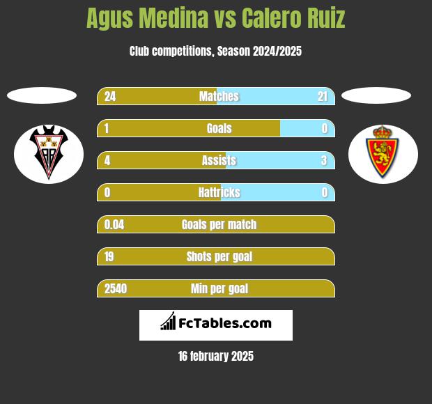 Agus Medina vs Calero Ruiz h2h player stats