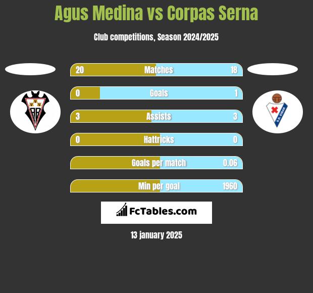 Agus Medina vs Corpas Serna h2h player stats