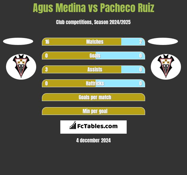 Agus Medina vs Pacheco Ruiz h2h player stats