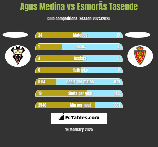 Agus Medina vs EsmorÃ­s Tasende h2h player stats