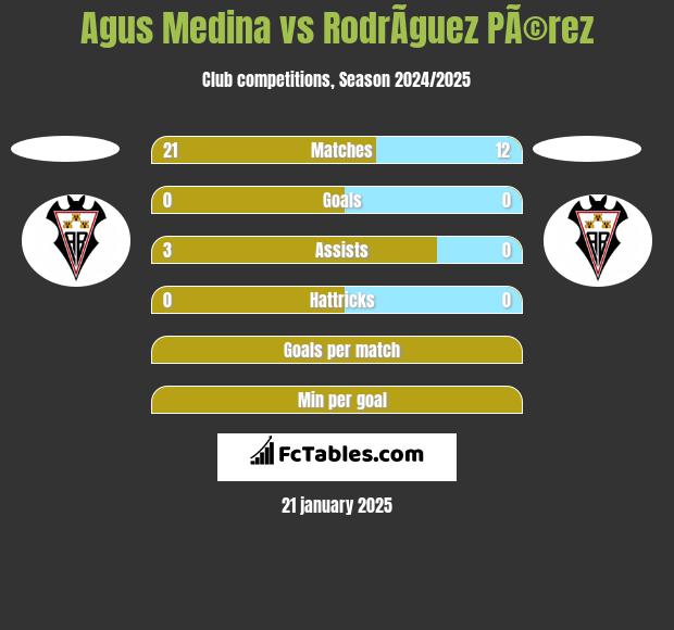 Agus Medina vs RodrÃ­guez PÃ©rez h2h player stats