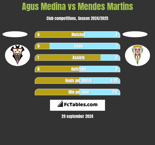 Agus Medina vs Mendes Martins h2h player stats