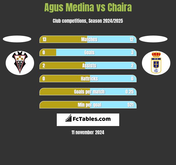 Agus Medina vs Chaira h2h player stats