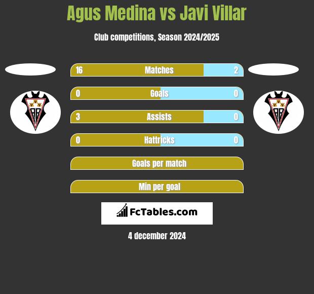 Agus Medina vs Javi Villar h2h player stats