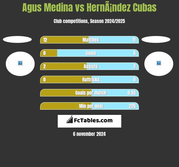 Agus Medina vs HernÃ¡ndez Cubas h2h player stats