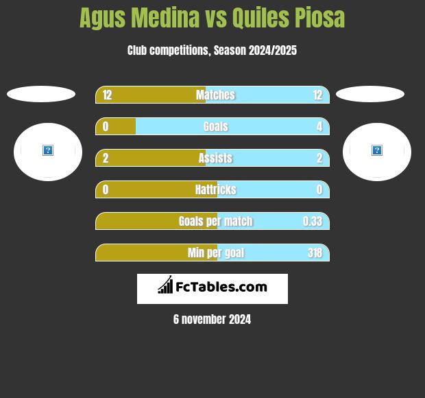 Agus Medina vs Quiles Piosa h2h player stats