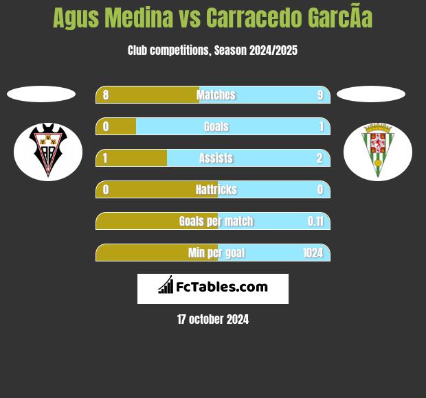 Agus Medina vs Carracedo GarcÃ­a h2h player stats