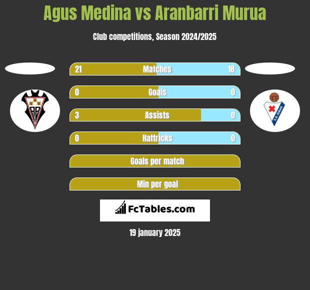 Agus Medina vs Aranbarri Murua h2h player stats