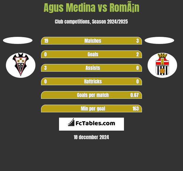 Agus Medina vs RomÃ¡n h2h player stats