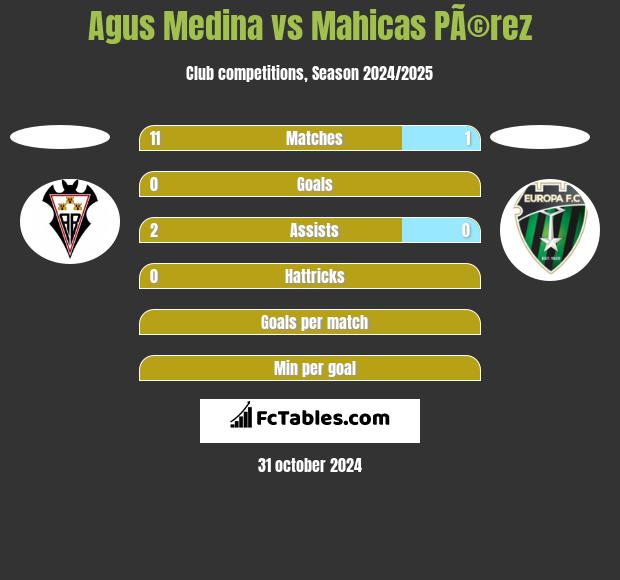 Agus Medina vs Mahicas PÃ©rez h2h player stats