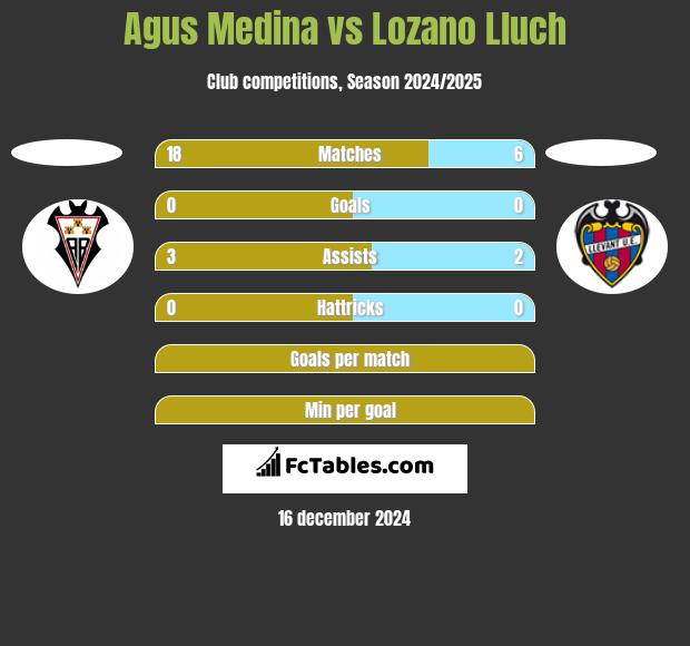 Agus Medina vs Lozano Lluch h2h player stats