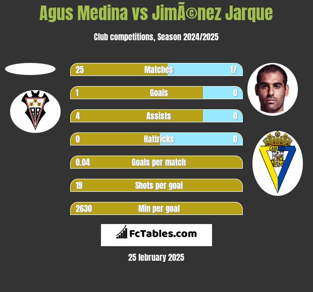 Agus Medina vs JimÃ©nez Jarque h2h player stats