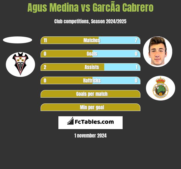 Agus Medina vs GarcÃ­a Cabrero h2h player stats