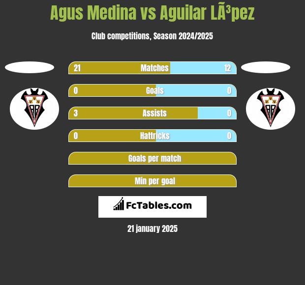 Agus Medina vs Aguilar LÃ³pez h2h player stats