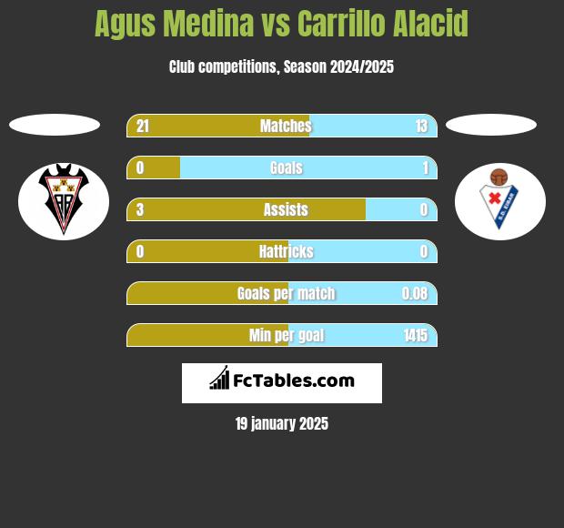 Agus Medina vs Carrillo Alacid h2h player stats