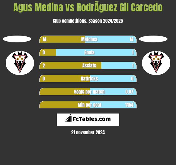 Agus Medina vs RodrÃ­guez Gil Carcedo h2h player stats