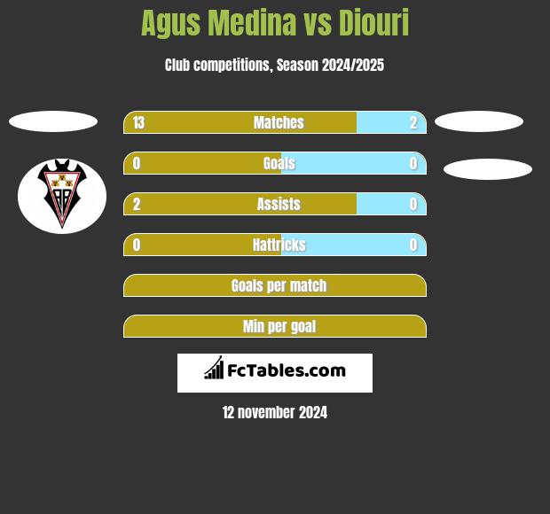 Agus Medina vs Diouri h2h player stats