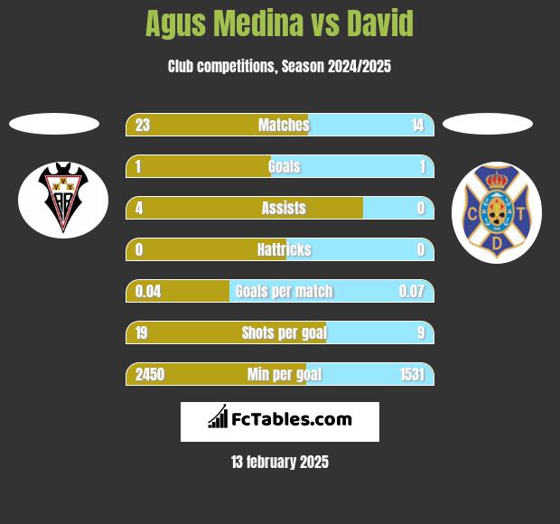 Agus Medina vs David h2h player stats