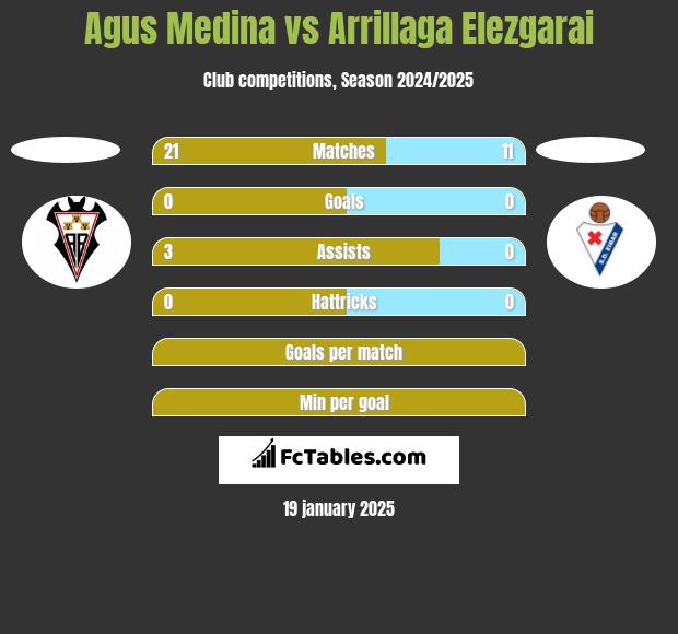 Agus Medina vs Arrillaga Elezgarai h2h player stats