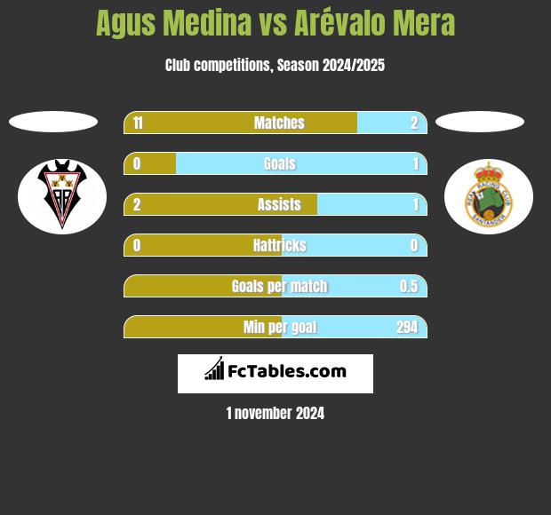 Agus Medina vs Arévalo Mera h2h player stats