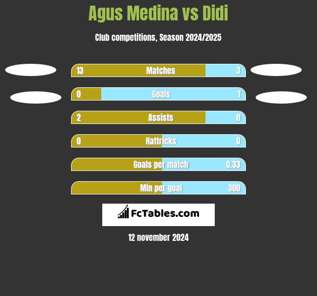 Agus Medina vs Didi h2h player stats