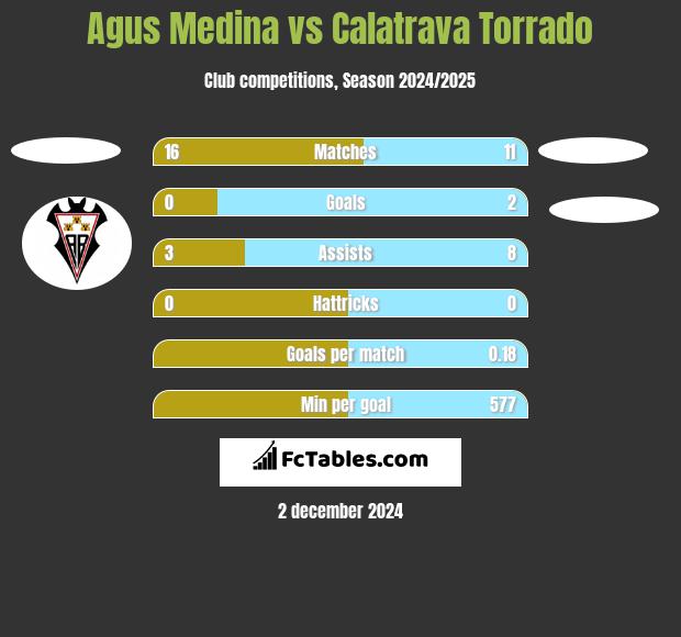 Agus Medina vs Calatrava Torrado h2h player stats