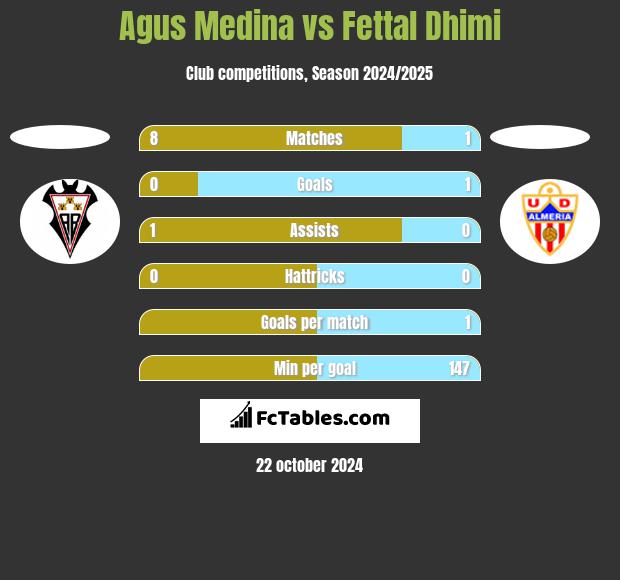 Agus Medina vs Fettal Dhimi h2h player stats