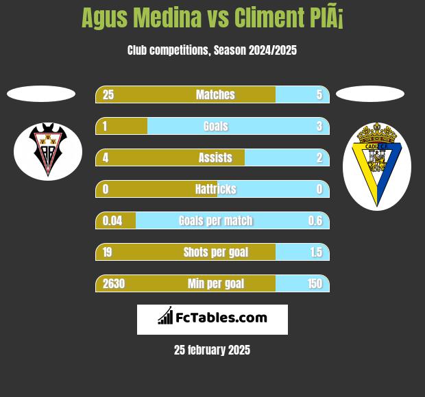 Agus Medina vs Climent PlÃ¡ h2h player stats