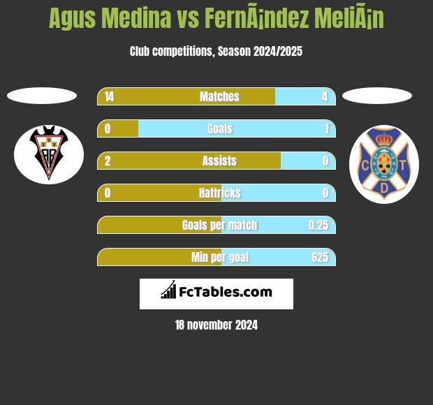 Agus Medina vs FernÃ¡ndez MeliÃ¡n h2h player stats