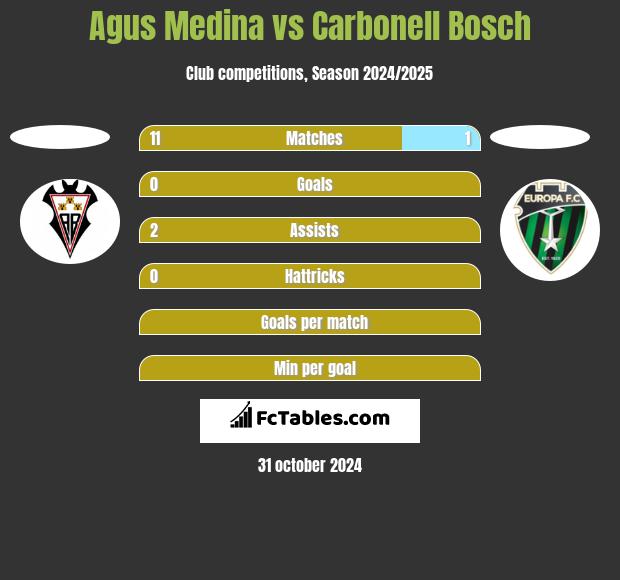 Agus Medina vs Carbonell Bosch h2h player stats