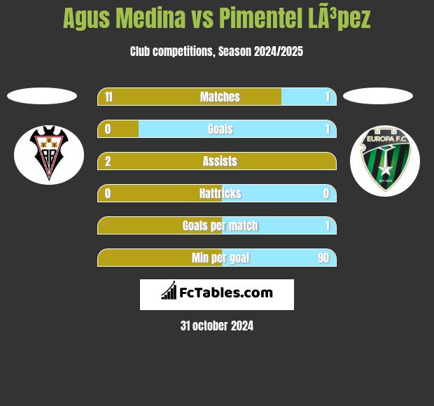 Agus Medina vs Pimentel LÃ³pez h2h player stats