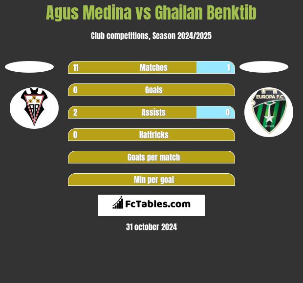 Agus Medina vs Ghailan Benktib h2h player stats