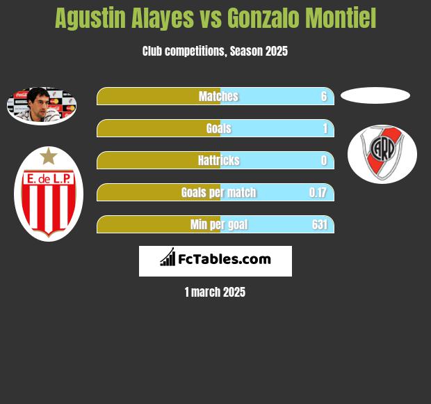 Agustin Alayes vs Gonzalo Montiel h2h player stats