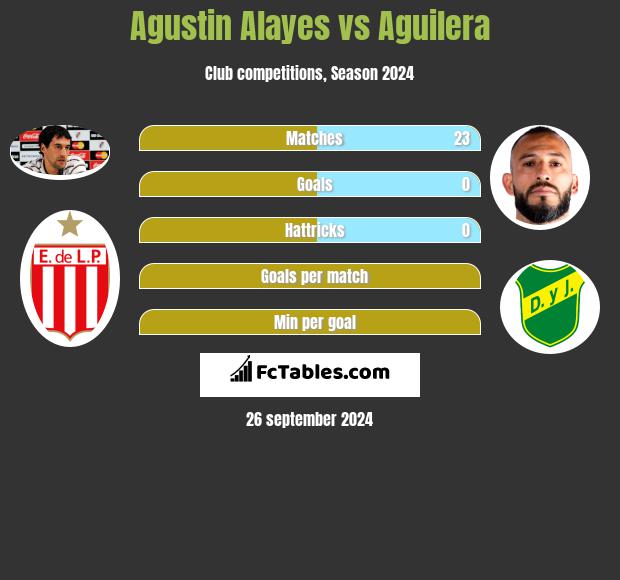 Agustin Alayes vs Aguilera h2h player stats