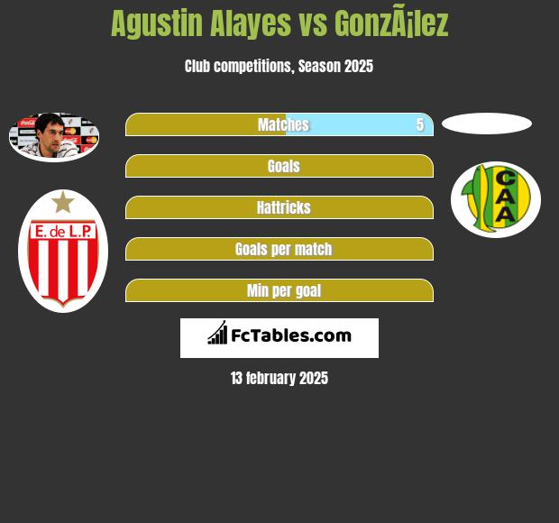 Agustin Alayes vs GonzÃ¡lez h2h player stats