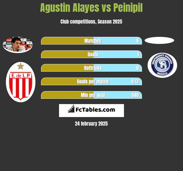 Agustin Alayes vs Peinipil h2h player stats