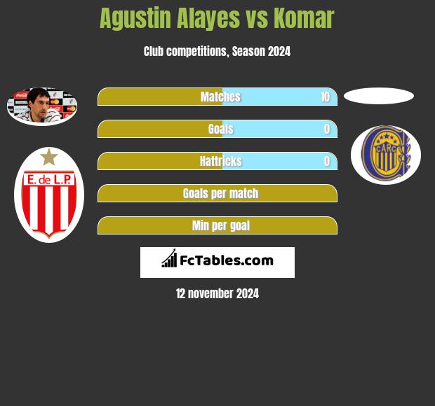 Agustin Alayes vs Komar h2h player stats