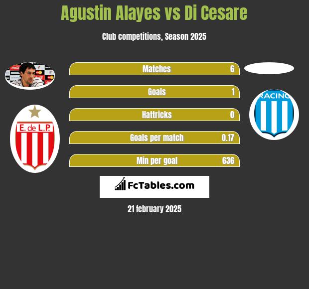 Agustin Alayes vs Di Cesare h2h player stats