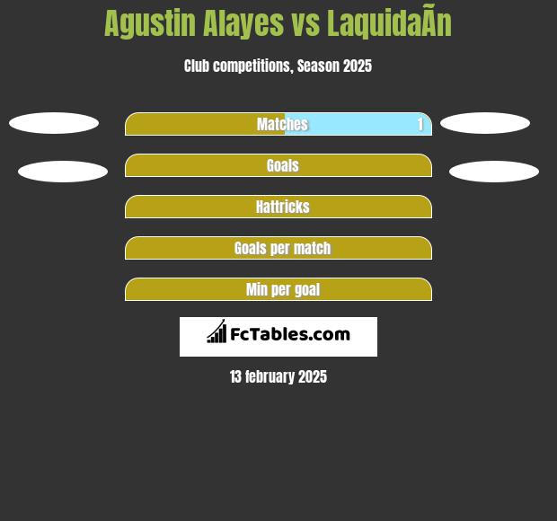 Agustin Alayes vs LaquidaÃ­n h2h player stats