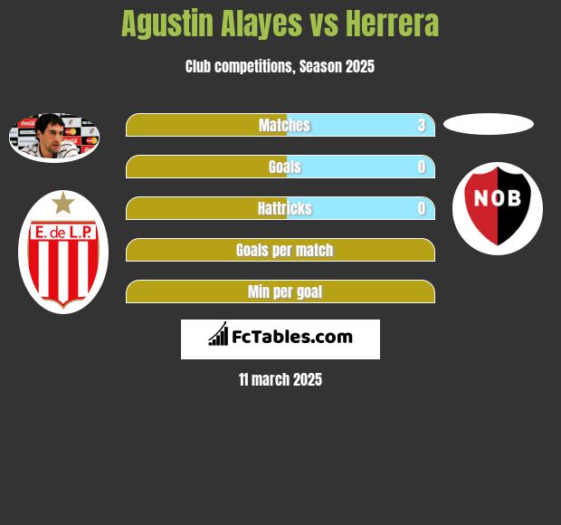 Agustin Alayes vs Herrera h2h player stats