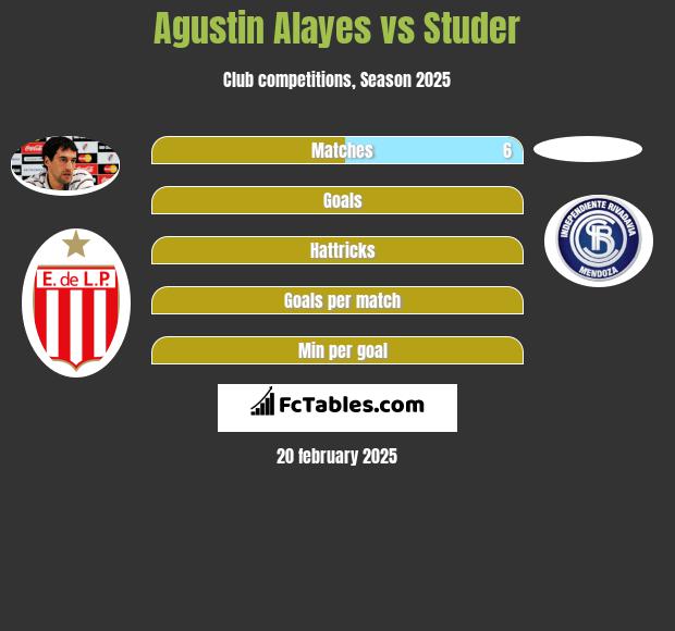 Agustin Alayes vs Studer h2h player stats