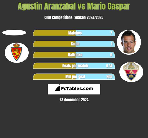 Agustin Aranzabal vs Mario Gaspar h2h player stats