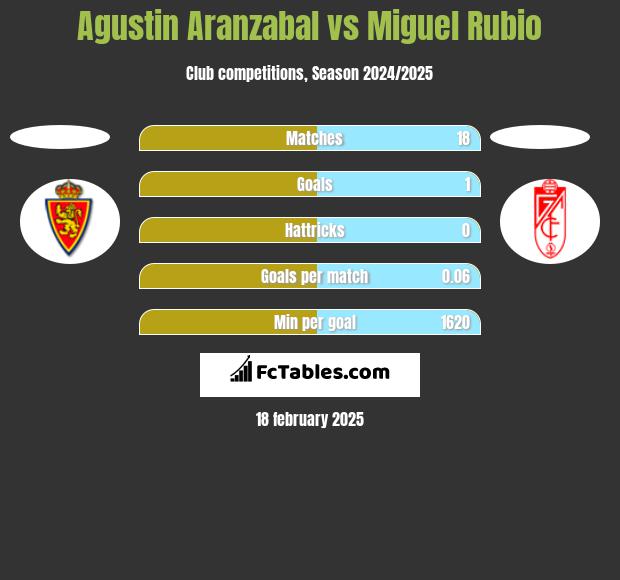 Agustin Aranzabal vs Miguel Rubio h2h player stats