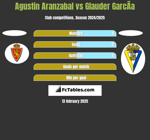 Agustin Aranzabal vs Glauder GarcÃ­a h2h player stats