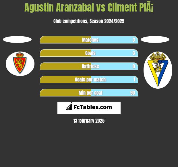 Agustin Aranzabal vs Climent PlÃ¡ h2h player stats