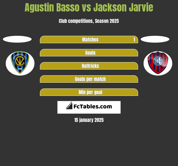 Agustin Basso vs Jackson Jarvie h2h player stats